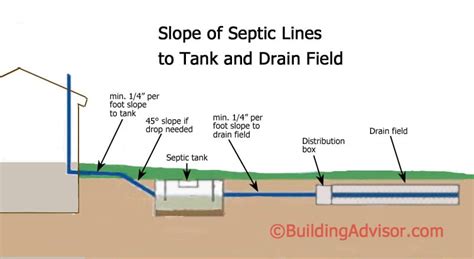 slope of pipe from distribution box to leach field|septic tank leach field size.